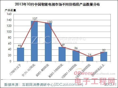 2013年10月中國(guó)智能電視市場(chǎng)分析報(bào)告