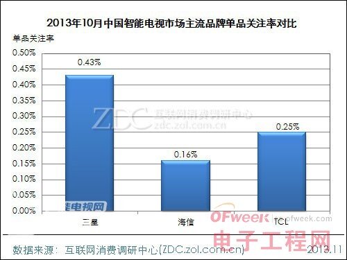 2013年10月中國(guó)智能電視市場(chǎng)分析報(bào)告