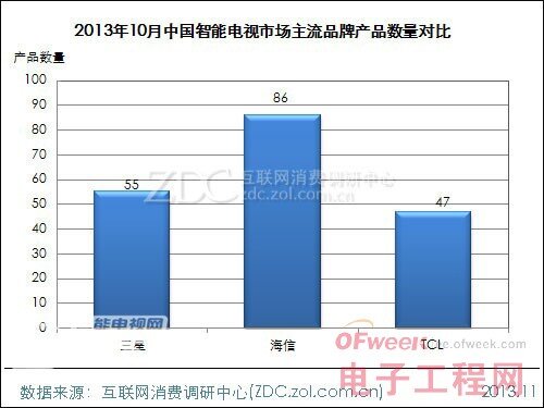 2013年10月中國(guó)智能電視市場(chǎng)分析報(bào)告