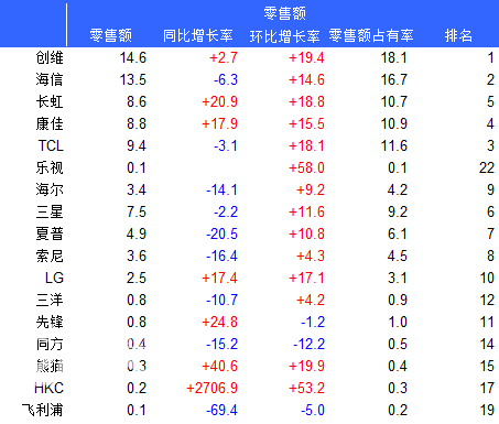 国内电视销量第一是谁 141447x2f8fs42s28jsvsk.png